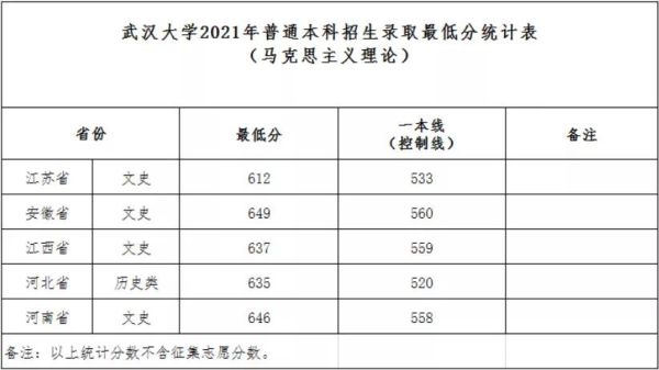 2021武汉学院各专业录取分数线？湖北大学汉语言文学专业分数线