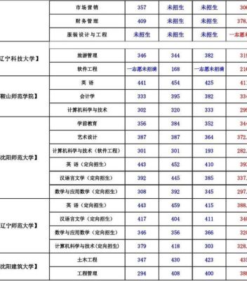 2017年沈阳建工大学录取线？沈阳大学2016专业分数线