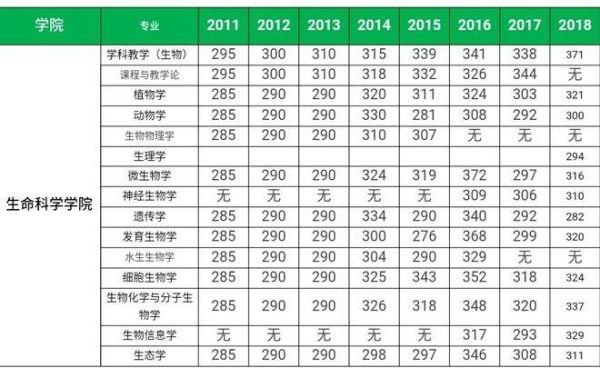生物学国家线是多少？生物科学类专业分数线