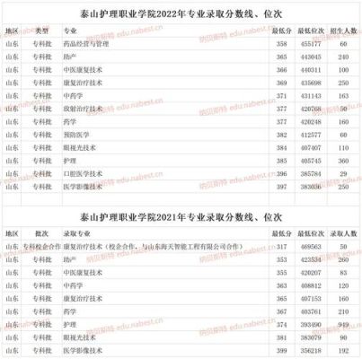 2023年山东省春考护理专业55o分能报什么学校？泰山护理专业分数线
