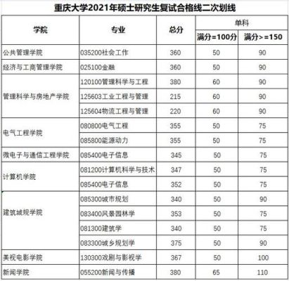 重庆区划最新规划？重庆大学城市规划专业分数线