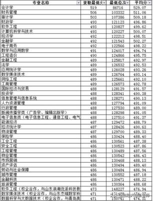 2021年山东工商学院分数线？烟台工商学院各专业分数线