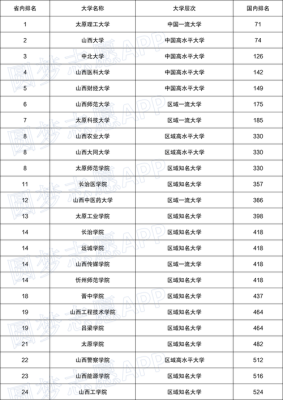 山西财经大学的金融工程专业研究生排名咋样？就业率咋样？山西大学的金融专业分数线是多少分