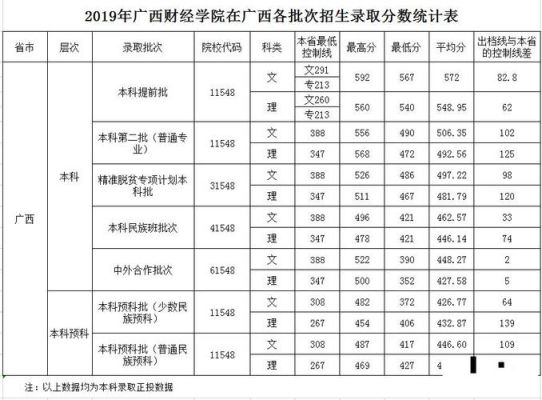 广西财经学院明秀校区多大？广西财院专业分数线