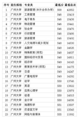 广州大学传媒专业录取分数线？广州大学理科生专业分数线