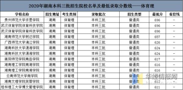 湖南体育生征集志愿一般降多少分？2018年湖南体育专业分数线预测