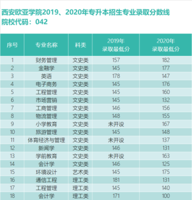 西安欧亚学院各个专业录取分数线？西安欧亚学院文科专业分数线