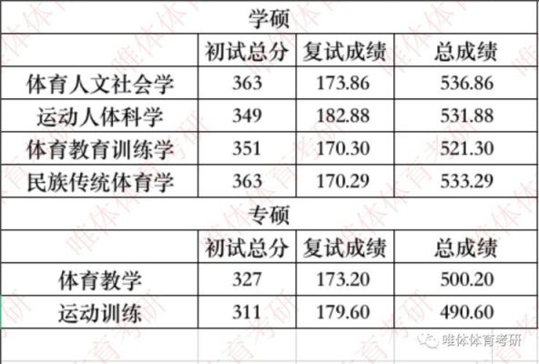 湖南体育考生考华中师大要多少分？2018年湖南体育专业分数线是多少
