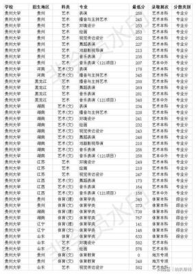 贵州各大学在贵州招生历年的分数在多少左？贵阳学院舞蹈专业分数线