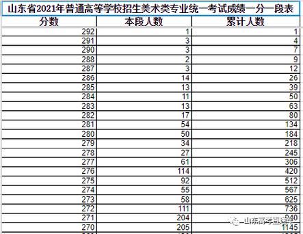 山东2018年美术联考考220分很低吗？2018山东美术生专业分数线