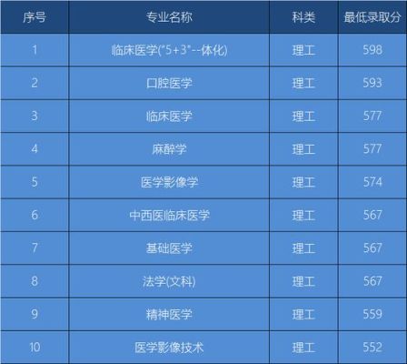 大连医科大学临床医学5年和临床医学5 3录取分数线是一样的吗？大连医科大学 临床医学专业分数线