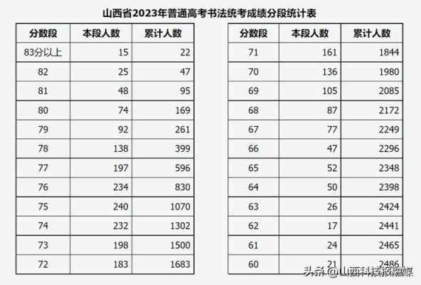 书法2023年多少分可以上公办本科？师范书法专业分数线