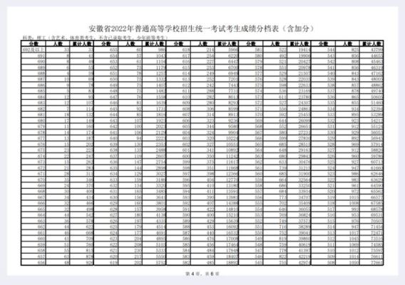 2020年安徽4中录取分数线？2020年安徽美术专业分数线