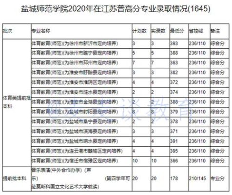 盐城师范学院历年分数线？盐城师范学院2019江苏录取专业分数线