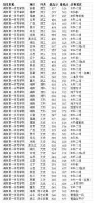 2021第一师范录取分数线？湖南第一师范学院2019年各专业分数线