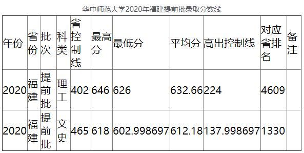 2023多少分可以报考华中师范大学？华中师范提前批专业分数线