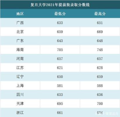 复旦大学护理学院录取分数线？复旦大学教育专业分数线