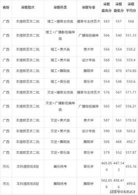 广西民族大学2021年录取分数线？广西民族大学表演专业分数线