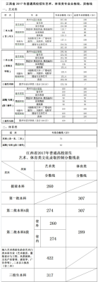 江西理科445分能报哪些院校？江西服装美术生专业分数线