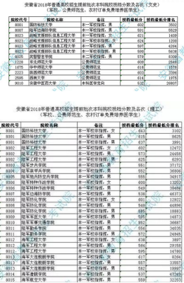 安徽2023专科征集志愿250分能报哪些专业？安徽专业分数线是多少