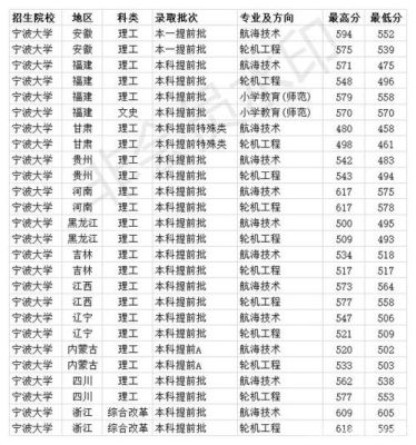 宁波离河北省有多远？宁波大学河北专业分数线2015