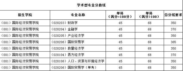 如何查看考研专业历年录取分数？那里可以查看专业分数线