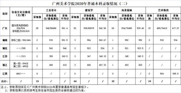 2022美术大学排名及录取分数线？广州美术学院各个专业分数线