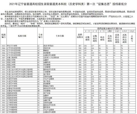 辽宁往年本科征集志愿最低多少分？辽宁省普通高校专业分数线