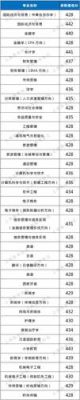 上海杉达大学好考吗？2019杉达各专业分数线