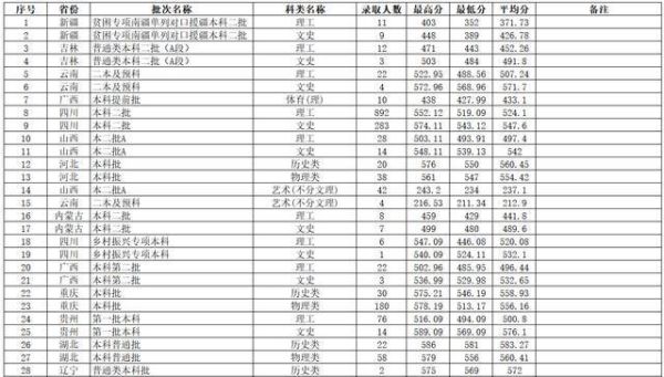 西华大学专业录取分数线2021？西华大学本科各专业分数线