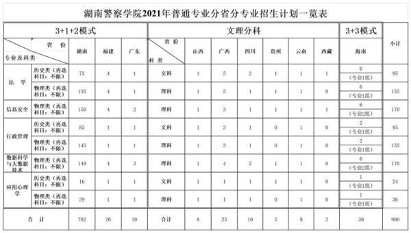湖南长沙警官警察学校要多少分才录取？湖南警察学院专业分数线2015
