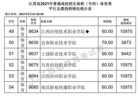 2023江西体育特长生录取标准？江西体育专业分数线是多少分