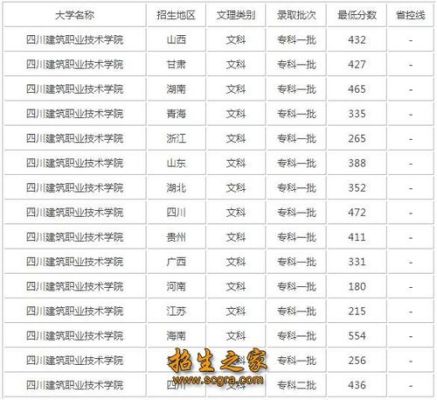 报专业高出多少分比较合适？建院专业分数线