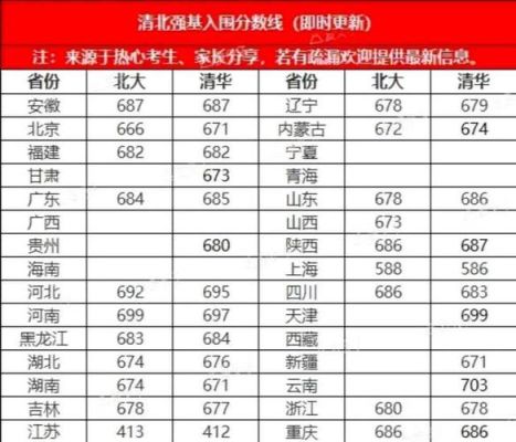 清华、北大往年的录取分数线是多少？清华高考专业分数线2015