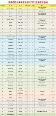 温州市职业技术学院录取分数线？温州一职专业分数线