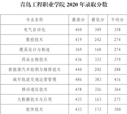 2023年春考572分可以报考什么学校机电专业？青岛职业技术学院专科专业分数线
