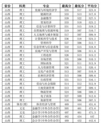 山西财经大学管理科学专业在河北的录取分数线，2023年？山西财经录取专业分数线
