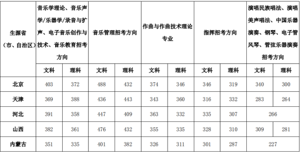 音乐综合分480能上本科吗？音乐生专业分数线是多少