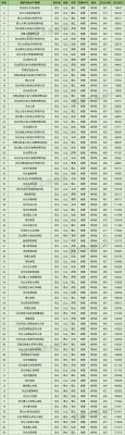 2023河北高考多少分能上一本？河北二本院校一本专业分数线