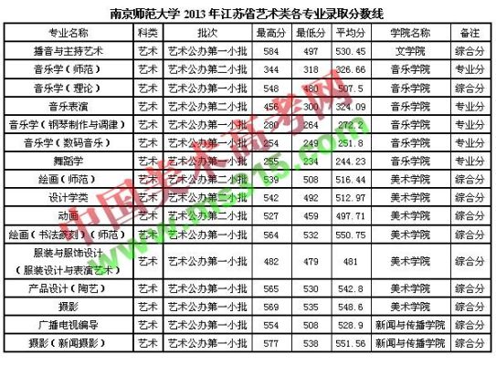 2020艺术分数线502上哪所学校？南京师范大学中北学院专业分数线