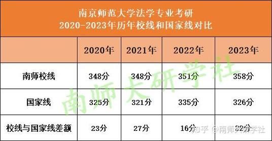 南师大法硕要多少分能上，超国家线多少分？南师大艺术类专业分数线2015