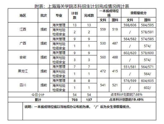 上海海关学院录取分数线是多少呢？要求高不高呢？上海海关学院专业分数线2015
