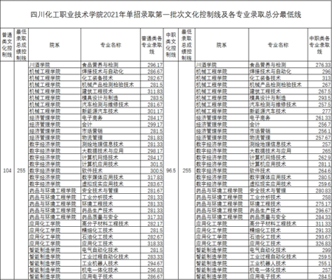 四川有哪些3+2的学校？四川商务职业学院专业分数线是多少
