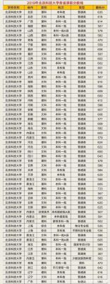 2021五中中考的录取分数线？北京科技大学2015各省各专业分数线