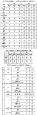 常州大学会计专业就业怎么样？常州大学会计专业分数线