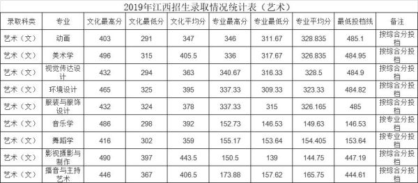 江西赣西学院要多少分才能考进？江西电子商务专业分数线