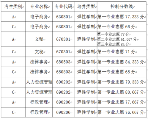 河南理科280分上什么专科学校？焦作大学专科专业分数线