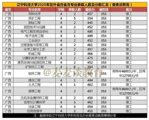 辽宁考生上辽宁科技大学最低分数线？辽宁科技大学各专业分数线