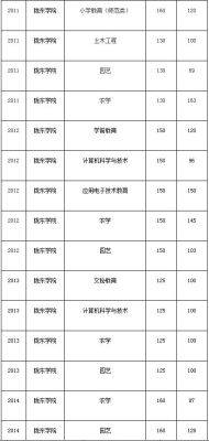 陇东学院的录取分数线？陇东学院各专业分数线