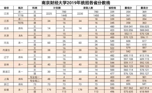 南京财经大学2021录取分数线是多少？南京财经专业分数线2015